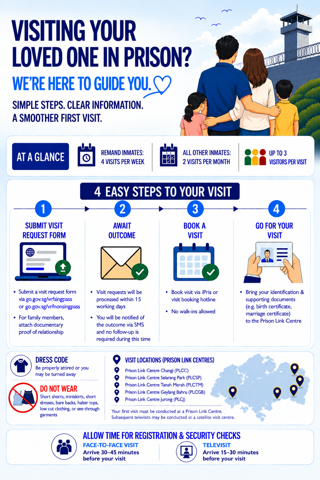 A clean, approachable step-by-step guide using SPS’ blue, white and yellow palette, with simple illustrations and icons to make key prison visit information easy to understand.